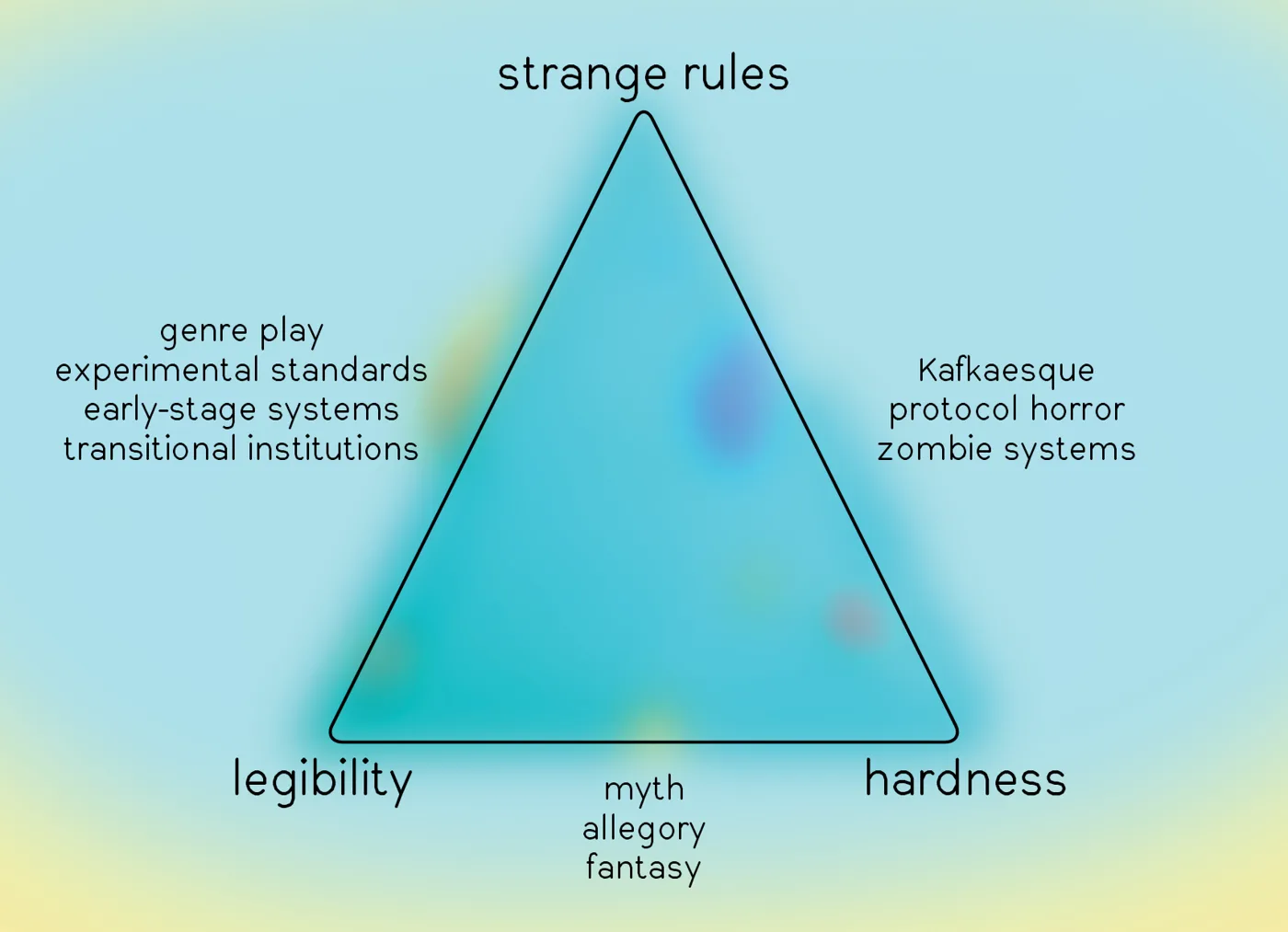 A triangle with strange rules at the top, legibility at bottom left and hardness at bottom right. Between strange rules and legibility: genre play, experimental standards, early-stage systems, transitional institutions. Between strange rules and hardness: Kafkaesque, protocol horror, zombie systems. Between legibility and hardness: myth, allegory, fantasy.